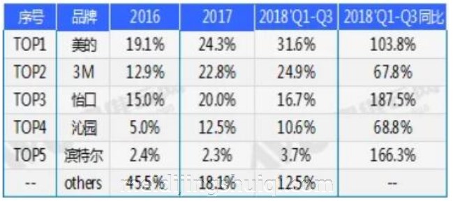 美的办公直饮机净水成精装配套“潜力股”Top5品牌同比大涨